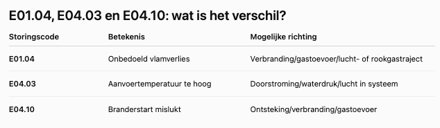 E01.04, E04.03 en E04.10: wat is het verschil?
